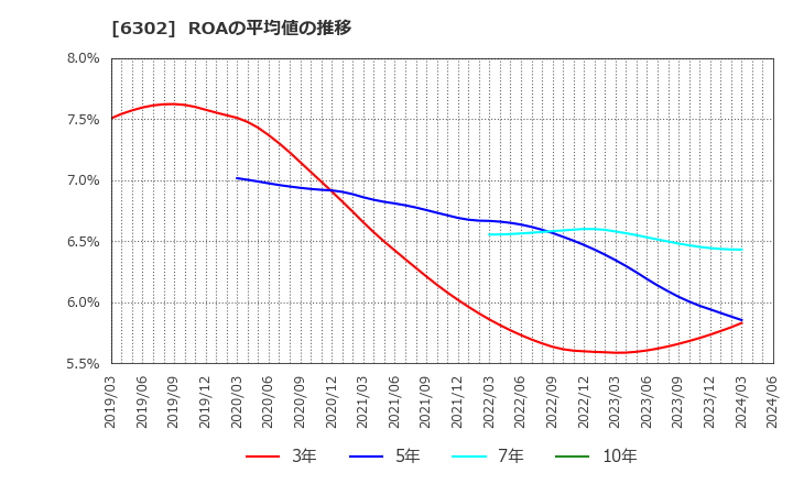 6302 住友重機械工業(株): ROAの平均値の推移