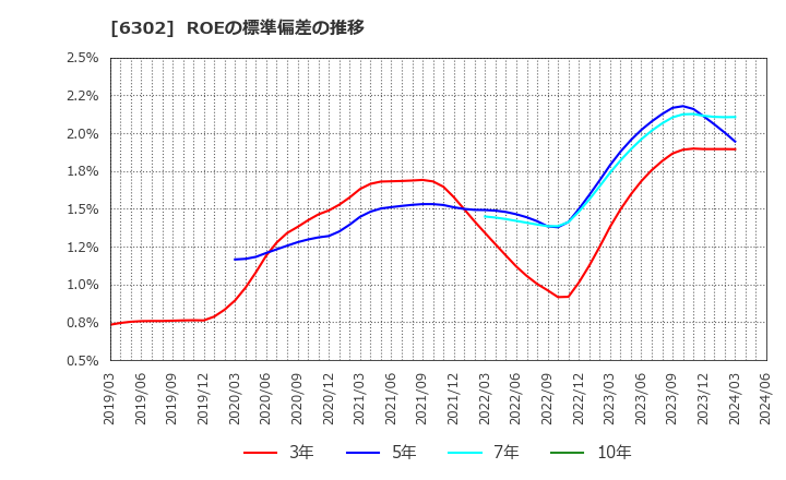 6302 住友重機械工業(株): ROEの標準偏差の推移