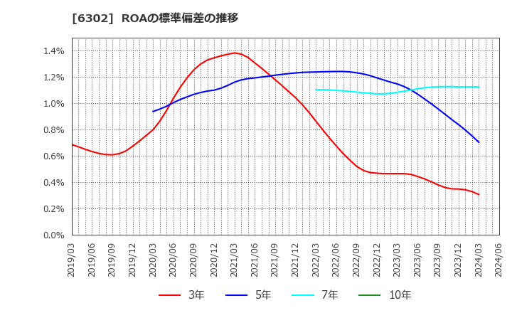 6302 住友重機械工業(株): ROAの標準偏差の推移