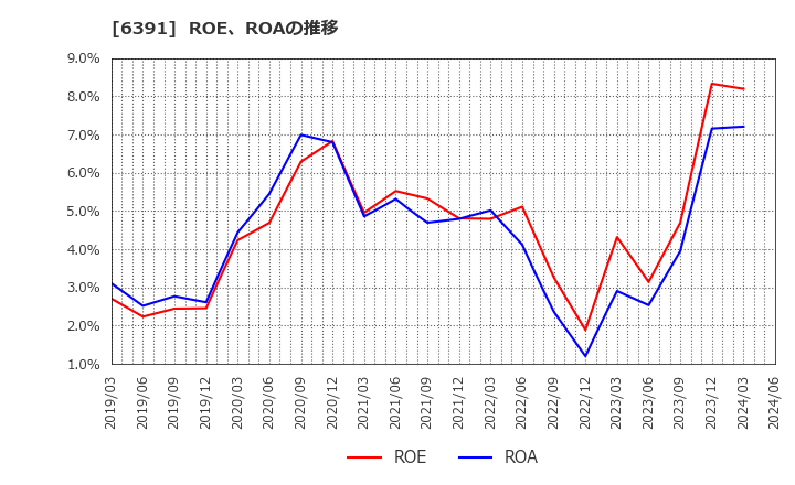 6391 (株)加地テック: ROE、ROAの推移