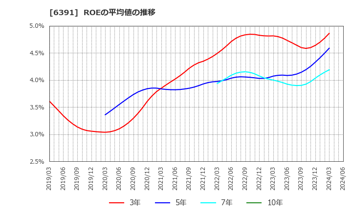 6391 (株)加地テック: ROEの平均値の推移