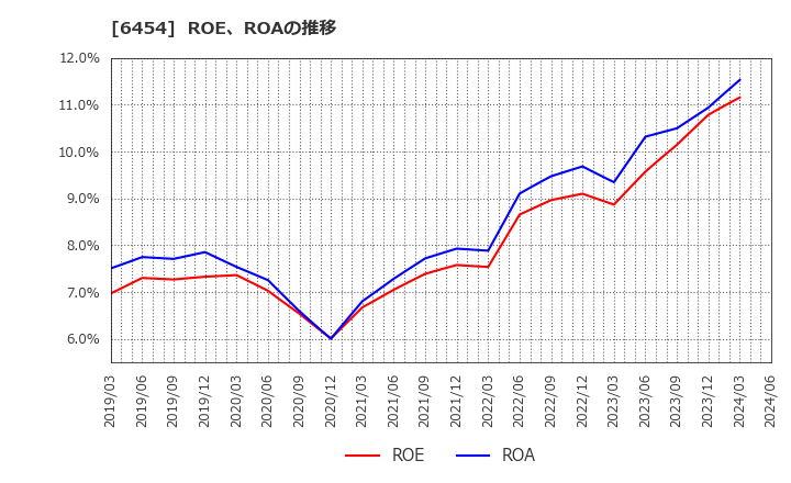 6454 マックス(株): ROE、ROAの推移