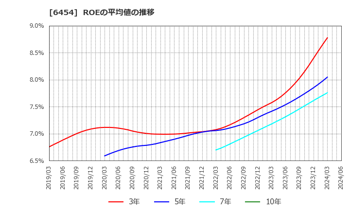 6454 マックス(株): ROEの平均値の推移