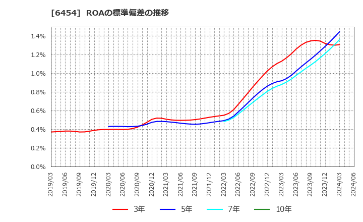 6454 マックス(株): ROAの標準偏差の推移