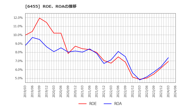 6455 (株)モリタホールディングス: ROE、ROAの推移