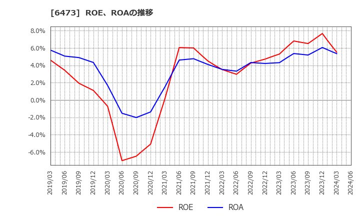 6473 (株)ジェイテクト: ROE、ROAの推移