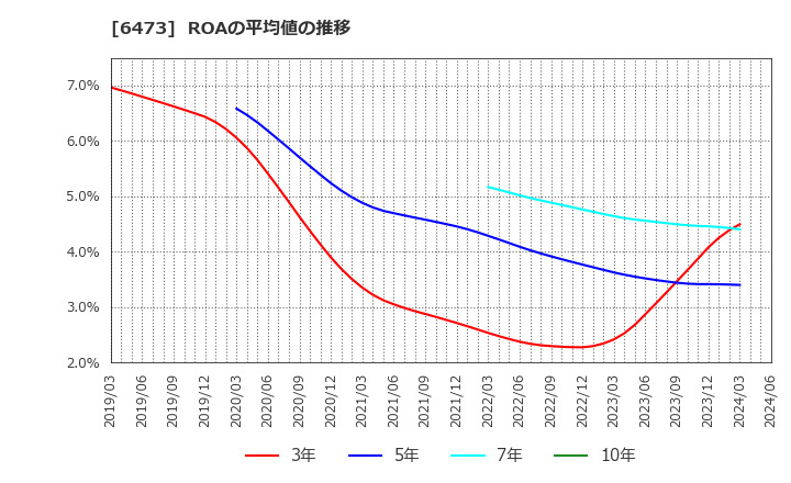 6473 (株)ジェイテクト: ROAの平均値の推移