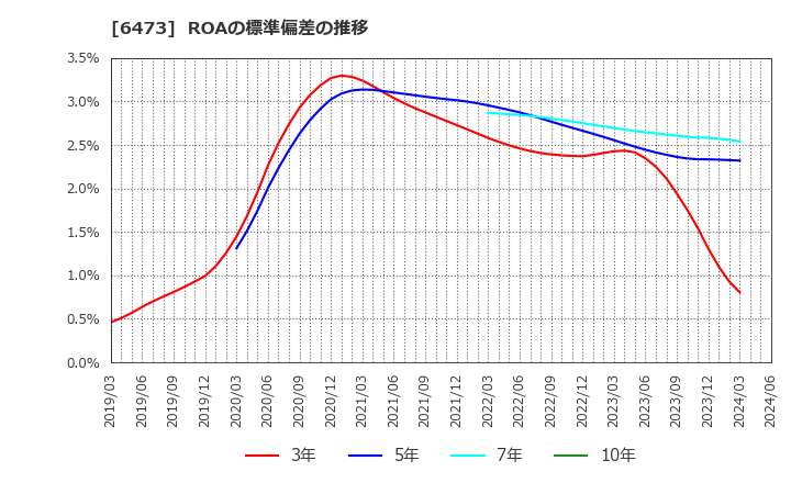 6473 (株)ジェイテクト: ROAの標準偏差の推移