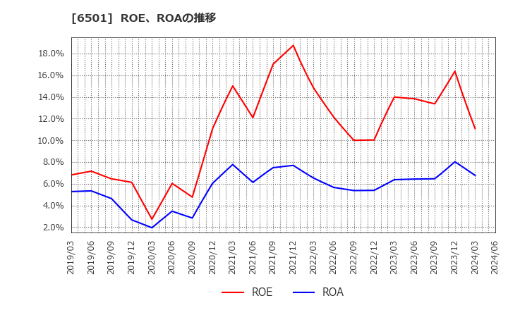 6501 (株)日立製作所: ROE、ROAの推移