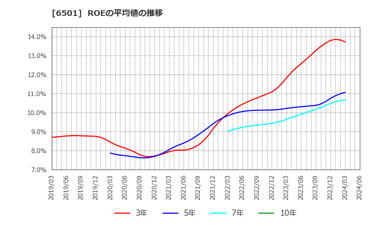 6501 (株)日立製作所: ROEの平均値の推移