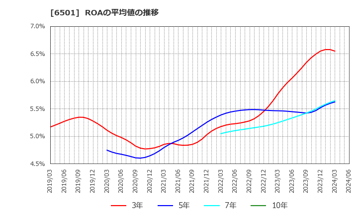 6501 (株)日立製作所: ROAの平均値の推移
