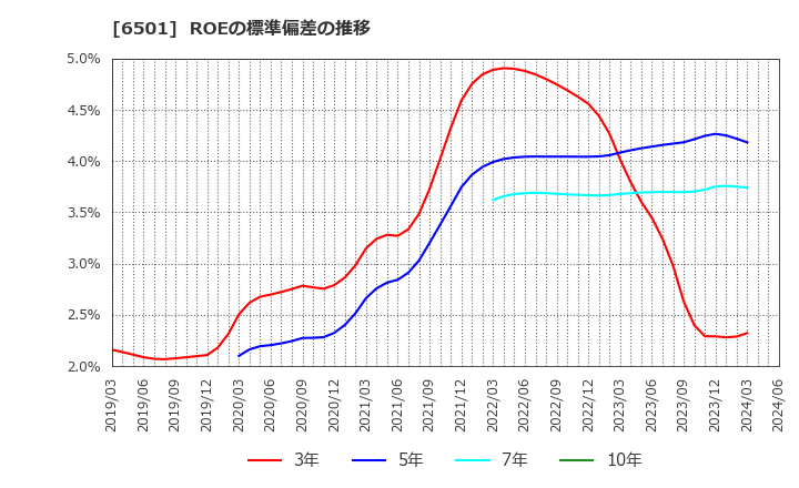 6501 (株)日立製作所: ROEの標準偏差の推移