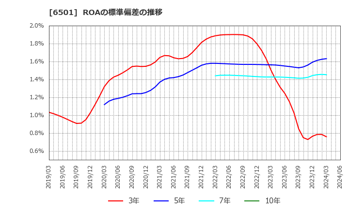6501 (株)日立製作所: ROAの標準偏差の推移