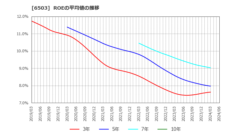 6503 三菱電機(株): ROEの平均値の推移