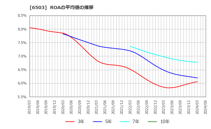 6503 三菱電機(株): ROAの平均値の推移