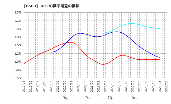 6503 三菱電機(株): ROEの標準偏差の推移
