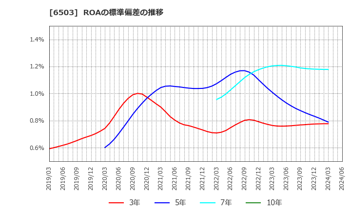 6503 三菱電機(株): ROAの標準偏差の推移
