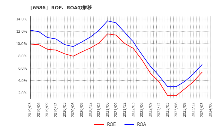 6586 (株)マキタ: ROE、ROAの推移