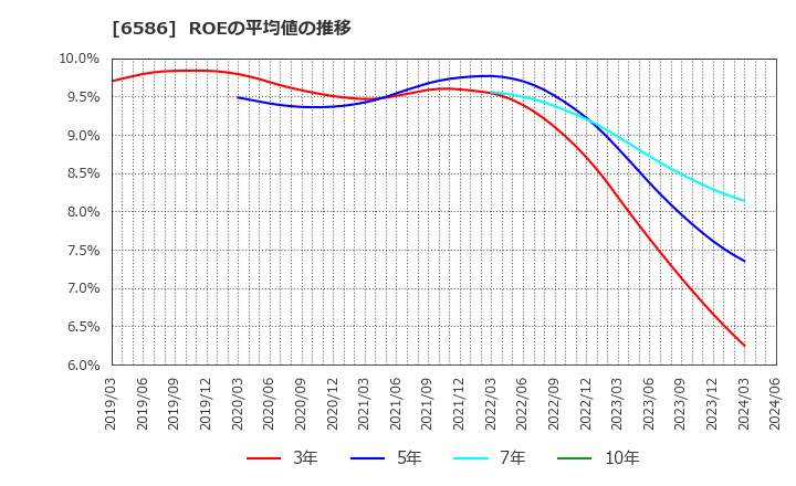 6586 (株)マキタ: ROEの平均値の推移