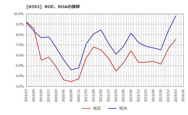 6592 マブチモーター(株): ROE、ROAの推移