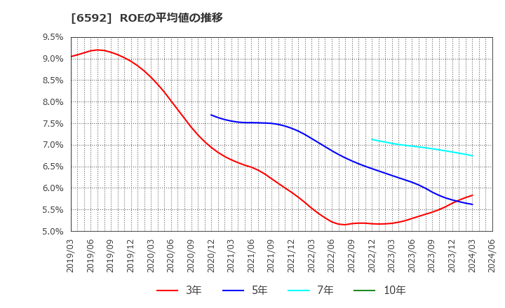 6592 マブチモーター(株): ROEの平均値の推移