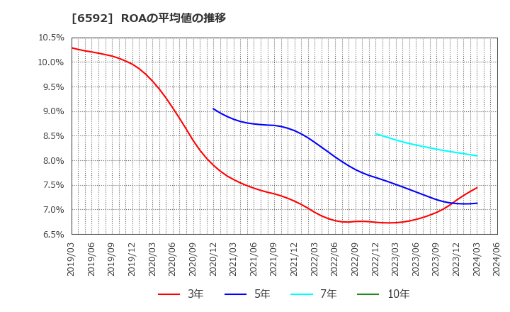 6592 マブチモーター(株): ROAの平均値の推移
