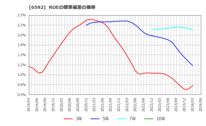 6592 マブチモーター(株): ROEの標準偏差の推移