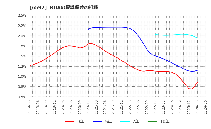 6592 マブチモーター(株): ROAの標準偏差の推移