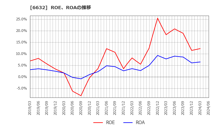 6632 (株)ＪＶＣケンウッド: ROE、ROAの推移