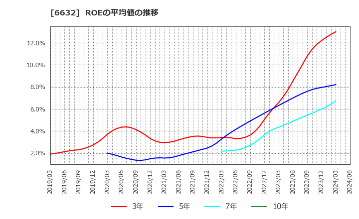 6632 (株)ＪＶＣケンウッド: ROEの平均値の推移