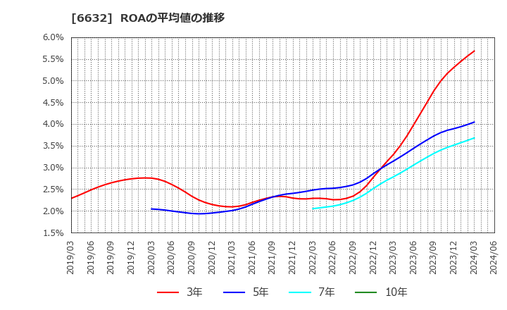 6632 (株)ＪＶＣケンウッド: ROAの平均値の推移