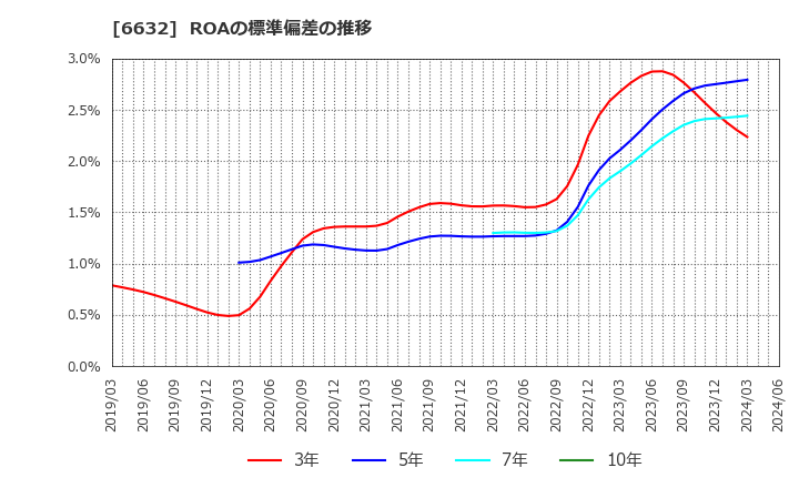 6632 (株)ＪＶＣケンウッド: ROAの標準偏差の推移