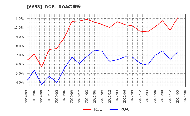 6653 (株)正興電機製作所: ROE、ROAの推移
