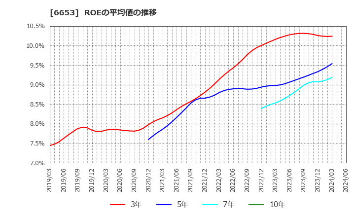 6653 (株)正興電機製作所: ROEの平均値の推移