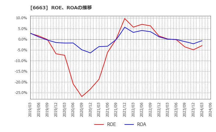 6663 太洋テクノレックス(株): ROE、ROAの推移