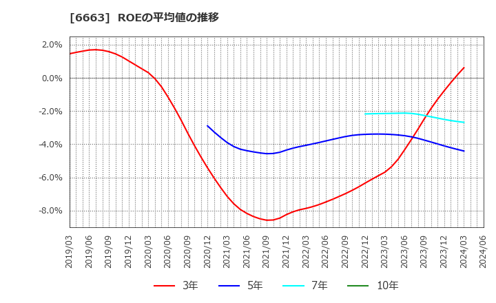 6663 太洋テクノレックス(株): ROEの平均値の推移