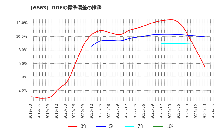 6663 太洋テクノレックス(株): ROEの標準偏差の推移
