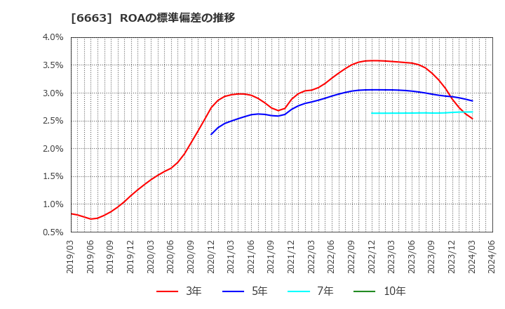 6663 太洋テクノレックス(株): ROAの標準偏差の推移