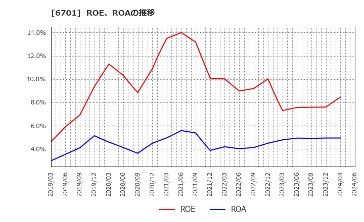 6701 ＮＥＣ: ROE、ROAの推移