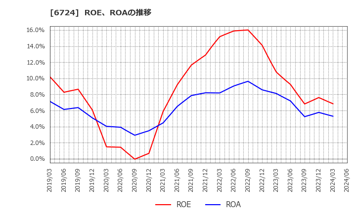 6724 セイコーエプソン(株): ROE、ROAの推移