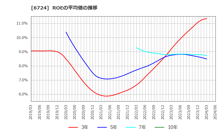 6724 セイコーエプソン(株): ROEの平均値の推移