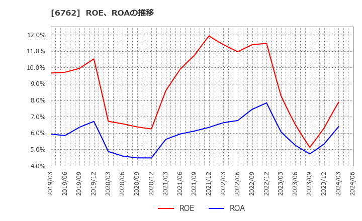 6762 ＴＤＫ(株): ROE、ROAの推移