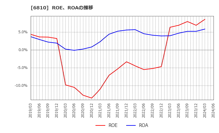6810 マクセル(株): ROE、ROAの推移