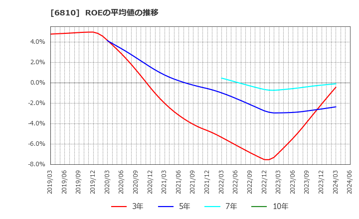 6810 マクセル(株): ROEの平均値の推移