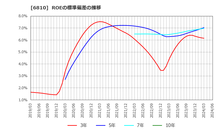 6810 マクセル(株): ROEの標準偏差の推移