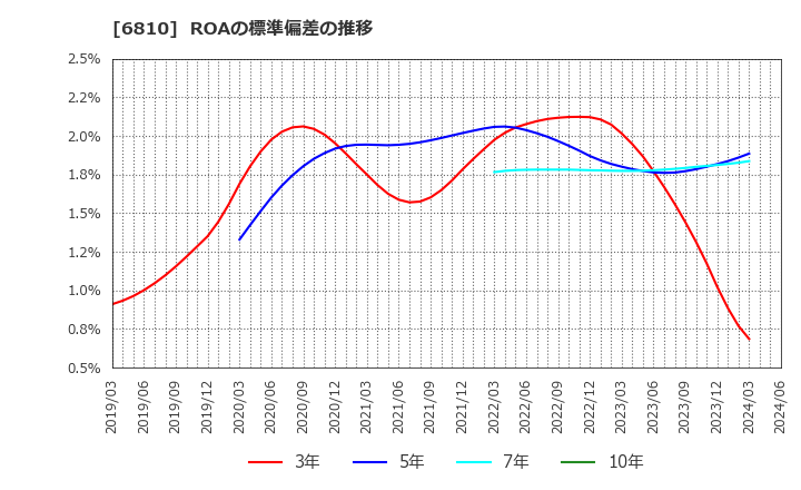 6810 マクセル(株): ROAの標準偏差の推移