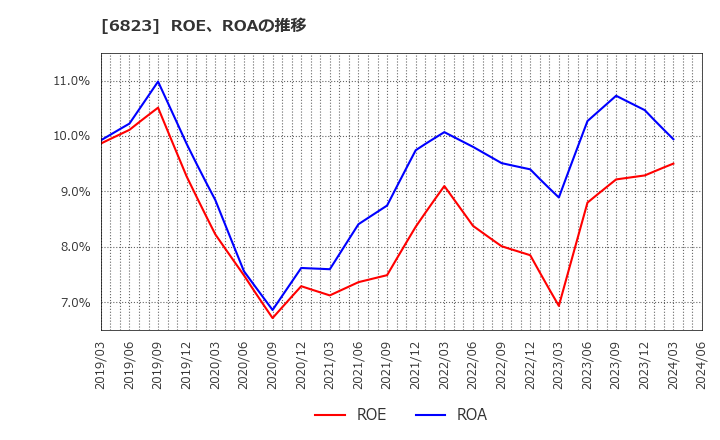 6823 リオン(株): ROE、ROAの推移
