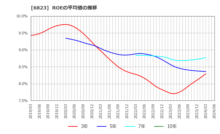 6823 リオン(株): ROEの平均値の推移