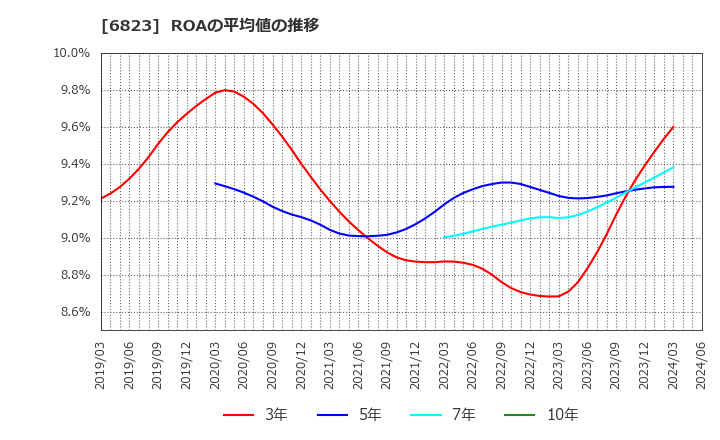 6823 リオン(株): ROAの平均値の推移