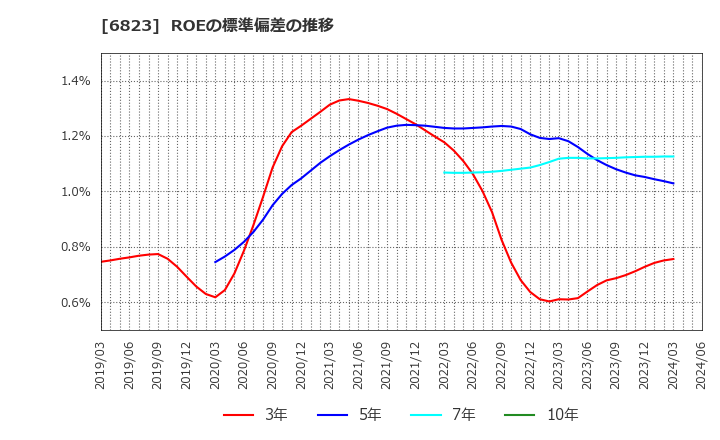 6823 リオン(株): ROEの標準偏差の推移